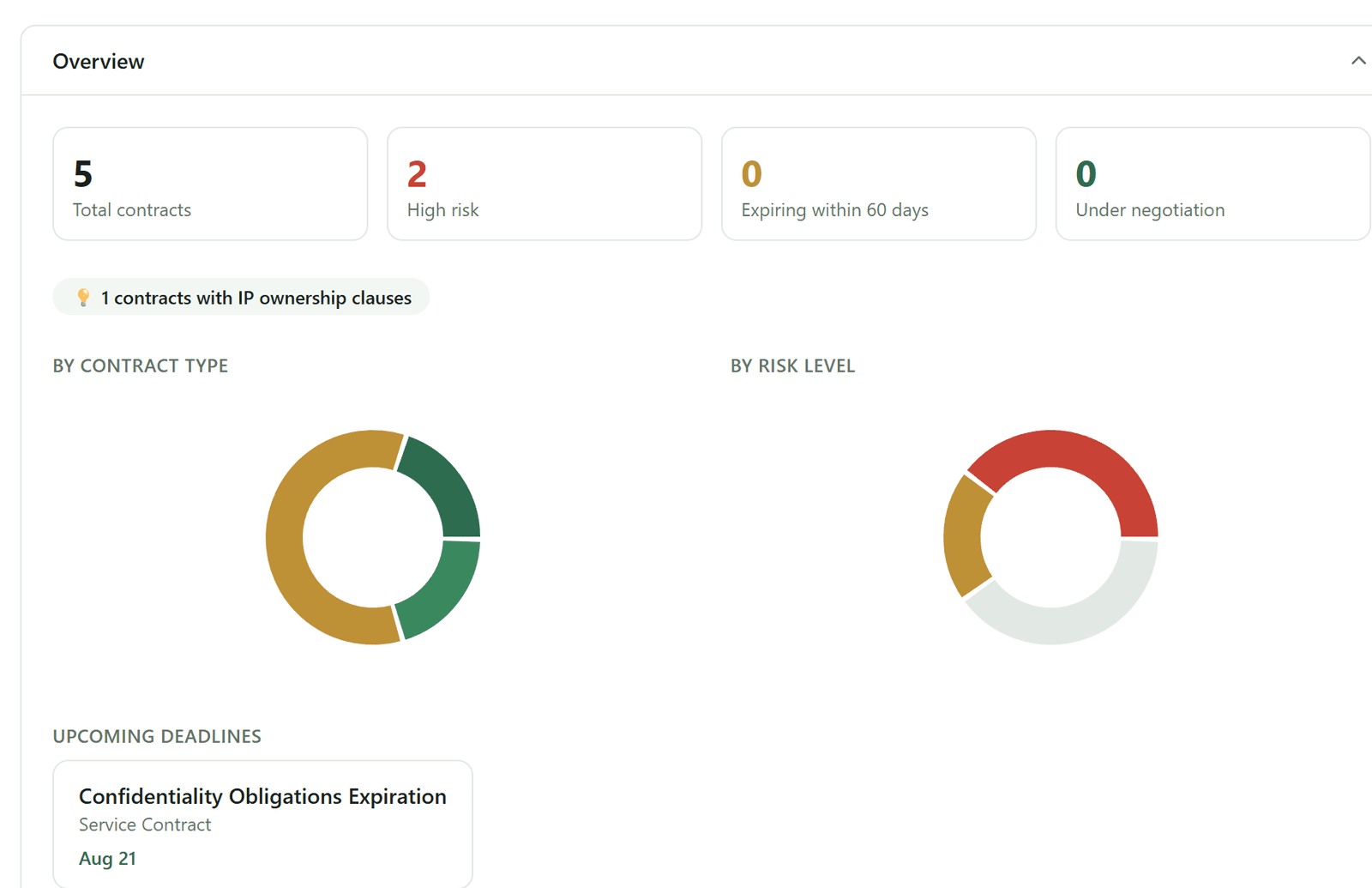 The ContractClerk dashboard: total contracts, how many are high risk, a breakdown by contract type and risk level, and the next deadline coming up.